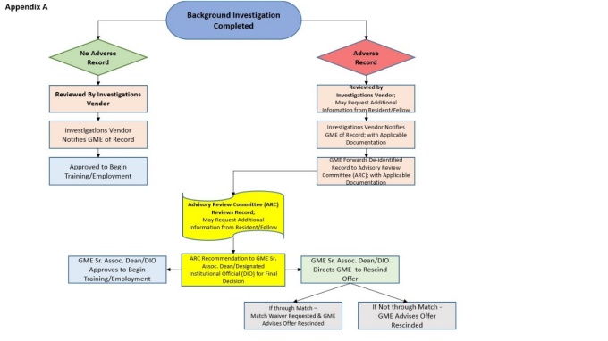 This is a graphic of a completed background investigation decision tree. 