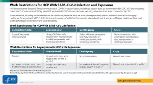 Work Restrictions for HCP with SARS-CoV-2 Infection and Exposures. 