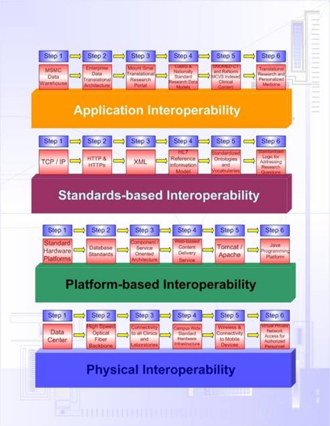 Interoperability diagram. 