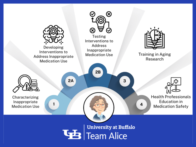 Team Alice's research program organized into four major themes. 