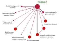 Zoom image: WE-BRIGHT graphic displaying the arms of the project