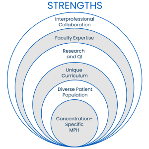 A chart shows the program strengths, which are: interprofessional collaboration, faculty expertise, research and QI, unique curriculum, diverse patient population, concentration-specific MPH. 