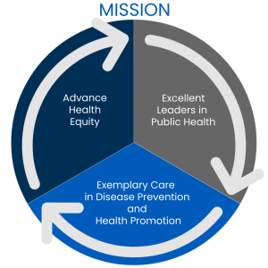 A chart shows the program mission: to create excellent leaders in public health; to provide exemplary care in disease prevention and health promotion; to advance health equity. 