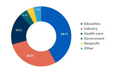 Pie Chart showing career sectors: 42.1% - Education 28.7% - Industry 17.1% - Health care 4.3% - Nonprofit 3.7% - Government 4.3% - Other. 