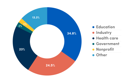 Pie Chart showing career sectors: 34.8% - Education 24.5% - Industry 23% - Health care 2.2% - Nonprofit 2.2% - Government 13.3% - Other. 