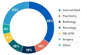 Zoom image: Circle graph showing residency placements. Internal Med=35%, Psych=10%, Radiology=10%, Neurology=10%, OB-GYN=6%, Surgery=6%, Other=23%