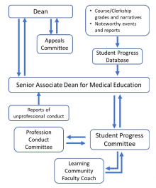 The chart is a graphic depiction of the Oversight of Student Academic and Professional Development in years 1 to 4. 