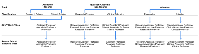 The figure shows the titles associated with the three tracks for promotion. Track 1 is academic with tenure on either a research scholar or clinical scholar track. The SUNY titles associated with these positions are Assistant Professor, Associate Professor, and Professor. The Jacobs School in house titles are Assistant Professor, Associate Professor, and Professor. Track 2 is qualified academic (non-tenured) on either a Research-Educator or Clinical-Educator track. The SUNY titles associated with these positions are Research Assistant Professor, Research Associate Professor, Research Professor for research track, or Clinical Assistant Professor, Clinical Associate Professor, and Clinical Professor for clinical track. The Jacobs School in house titles are Research Assistant Professor (for research track), Assistant Professor (clinical track), Associate Professor, and Professor. Track 3 is for volunteer faculty on either a researcher or clinician track. The SUNY titles associated with these positions are Research Assistant Professor, Research Associate Professor, Research Professor for research track, or Clinical Assistant Professor, Clinical Associate Professor, and Clinical Professor for clinical track. The Jacobs School in house titles are Research Assistant Professor, Research Associate Professor, Research Professor for research track, or Clinical Assistant Professor, Clinical Associate Professor, and Clinical Professor for clinical track. 