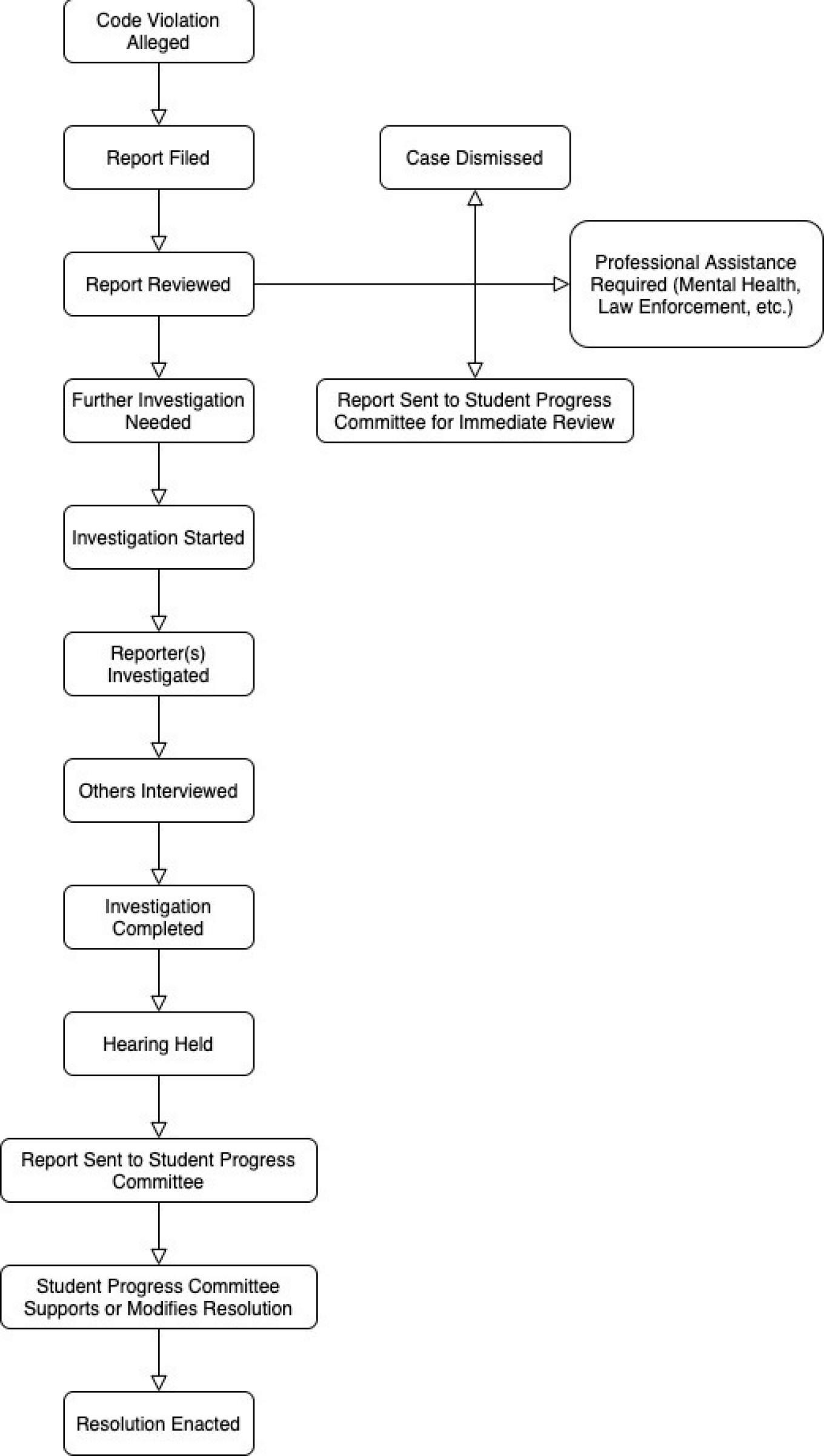 reporting-code-violations-flow-chart-jacobs-school-of-medicine-and