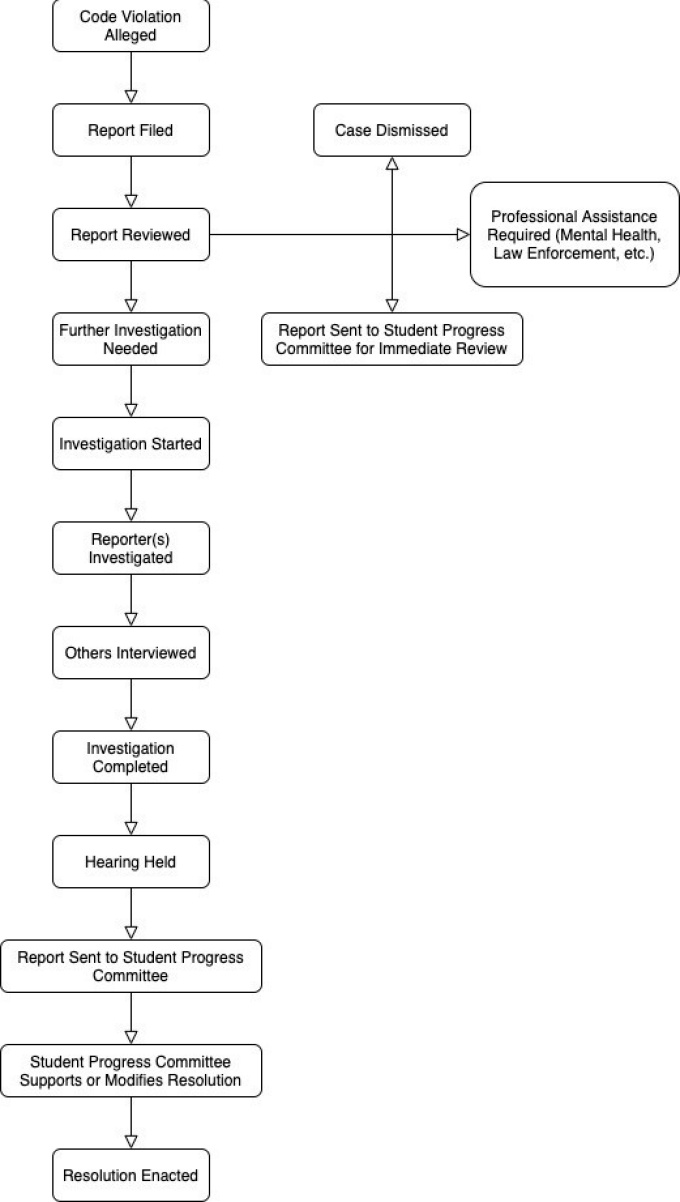 PCC code violation flow chart. 