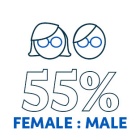 50% female to male ratio. 